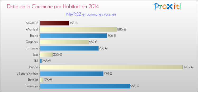Dette par habitant de la commune en 2014 pour NIéVROZ et les communes proches Comparaison de la dette par habitant de la commune en 2014 pour NIéVROZ et les communes voisines