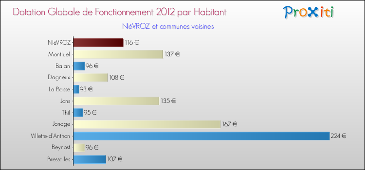 Montant des dotations globales de fonctionnement DGF par Habitant pour NIéVROZ et les communes proches Comparaison des des dotations globales de fonctionnement DGF par habitant pour NIéVROZ et les communes voisines