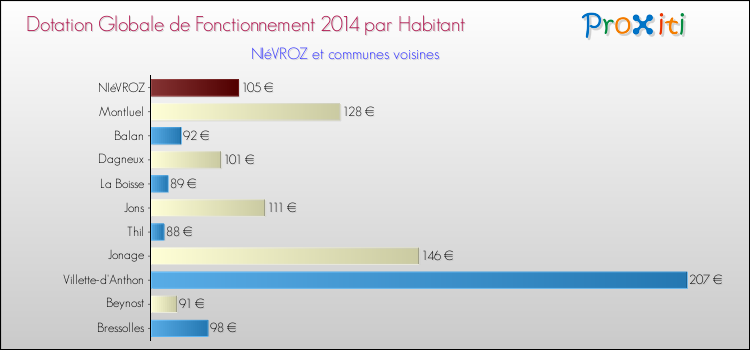 Montant des dotations globales de fonctionnement DGF par Habitant pour NIéVROZ et les communes proches en 2014. Comparaison des des dotations globales de fonctionnement DGF par habitant pour NIéVROZ et les communes voisines en 2014.