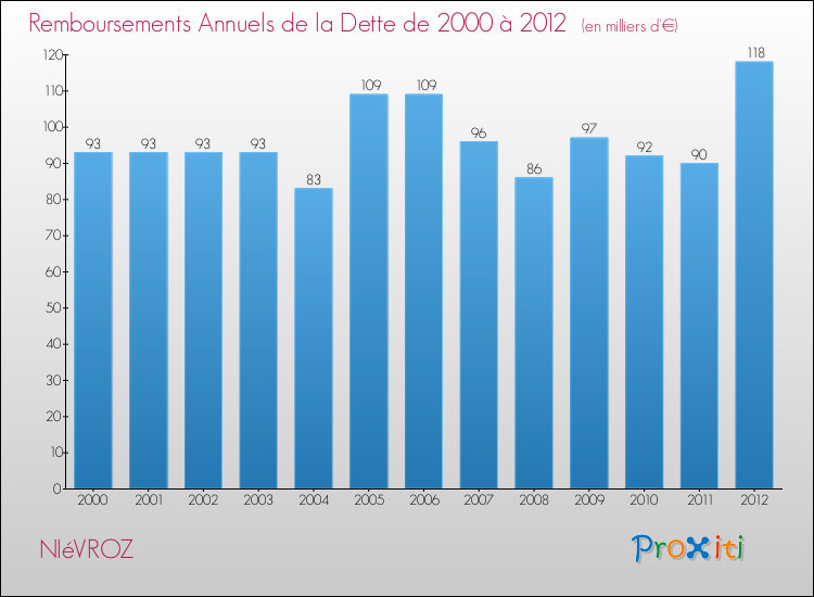 Evolution de l'annuité de la dette pour la commune de NIéVROZ de 2000 à 2012 Annuités de la dette pour NIéVROZ de 2000 à 2012