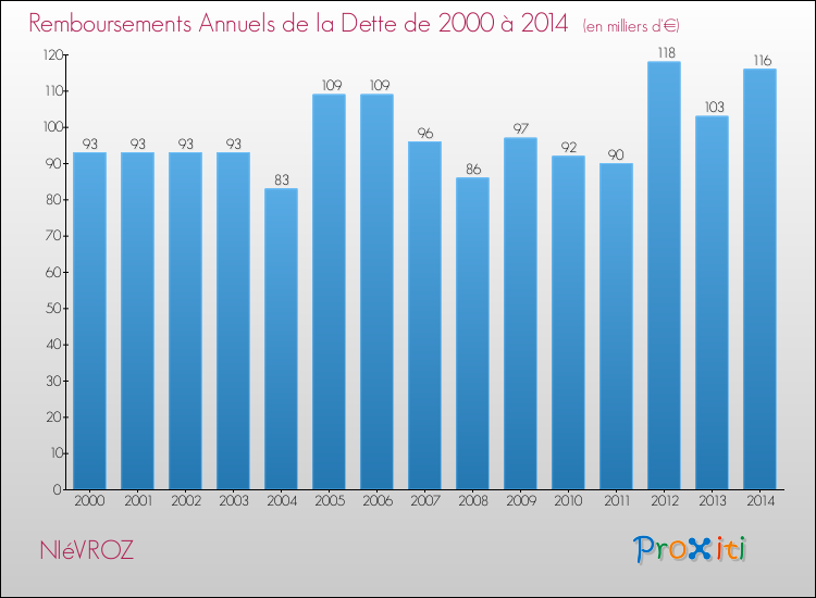 Evolution de l'annuité de la dette pour la commune de NIéVROZ de 2000 à 2014 Annuités de la dette pour NIéVROZ de 2000 à 2014