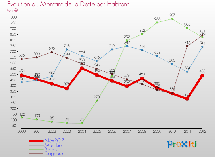 Evolution de la dette par habitant pour la commune de NIéVROZ et les communes proches de 2000 à 2012 Comparaison de la dette par habitant pour NIéVROZ et les communes voisines de 2000 à 2012