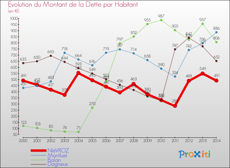 Evolution de la dette par habitant pour la commune de NIéVROZ et les communes proches de 2000 à 2014 Comparaison de la dette par habitant pour NIéVROZ et les communes voisines de 2000 à 2014