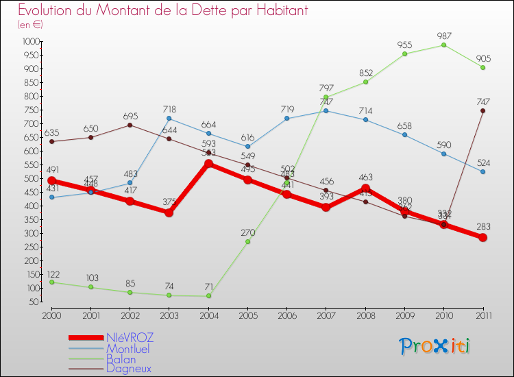 Evolution de la dette par habitant pour la commune de NIéVROZ et les communes proches Comparaison de la dette par habitant pour NIéVROZ et les communes voisines