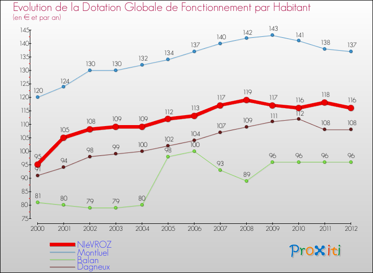 Evolution et montant de la dotation globale de fonctionnement par Habitant pour NIéVROZ et les communes proches Comparaison des dotations globales de fonctionnement par habitant pour NIéVROZ et les communes voisines