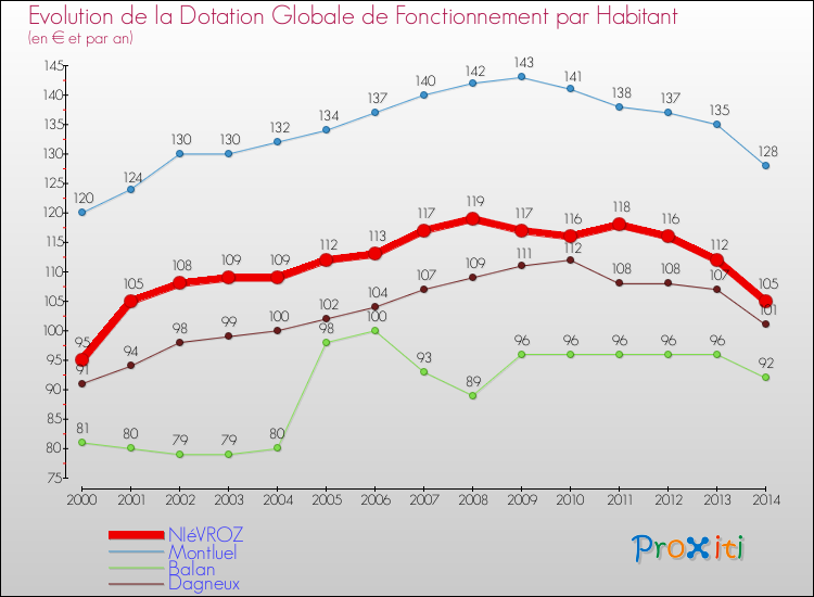 Evolution et montant de la dotation globale de fonctionnement par Habitant pour NIéVROZ et les communes proches de 2000 à 2014. Comparaison des dotations globales de fonctionnement par habitant pour NIéVROZ et les communes voisines de 2000 à 2014.