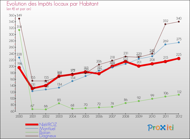 Evolution et montant des impôts locaux par Habitant pour NIéVROZ et les communes proches Comparaison des impôts locaux par habitant pour NIéVROZ et les communes voisines