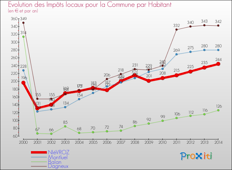 Evolution et montant des impôts locaux par Habitant pour NIéVROZ et les communes proches de 2000 à 2014 Comparaison des impôts locaux par habitant pour NIéVROZ et les communes voisines de 2000 à 2014