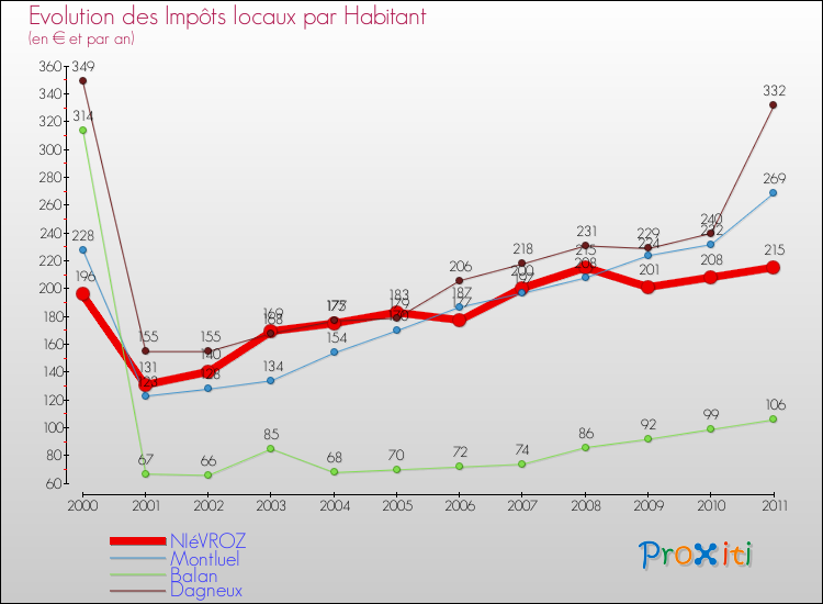 Evolution et montant des impôts locaux par Habitant pour NIéVROZ et les communes proches Comparaison des impôts locaux par habitant pour NIéVROZ et les communes voisines