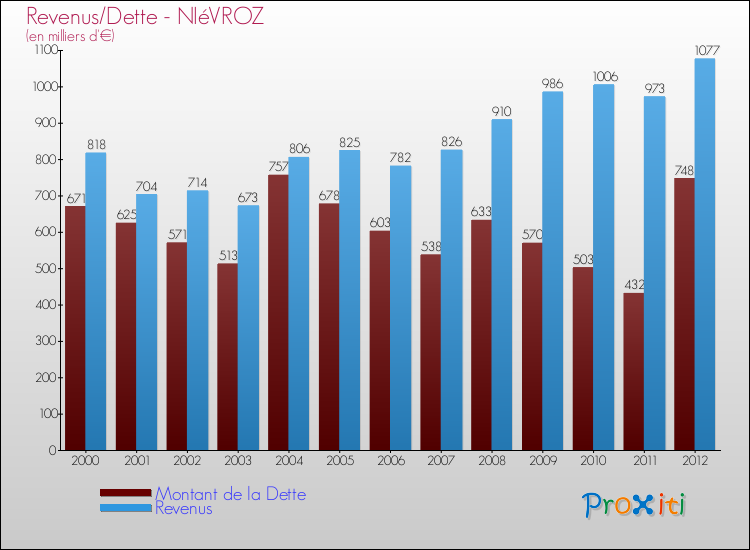 Evolution comparée de la dette et des revenus pour la commune de NIéVROZ de 2000 à 2012 Comparaison de la dette et des revenus pour NIéVROZ de 2000 à 2012