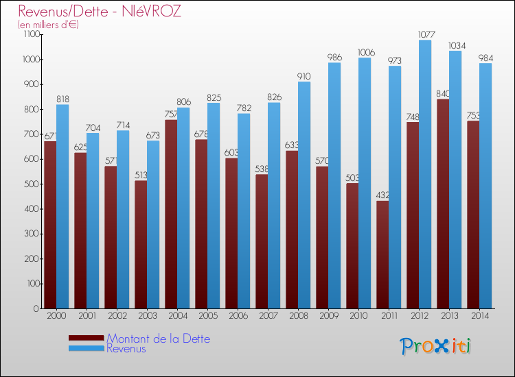 Evolution comparée de la dette et des revenus pour la commune de NIéVROZ de 2000 à 2014 Comparaison de la dette et des revenus pour NIéVROZ de 2000 à 2014