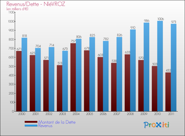 Evolution comparée de la dette et des revenus pour la commune de NIéVROZ de 2000 à 2011 Comparaison de la dette et des revenus pour NIéVROZ de 2000 à 2011