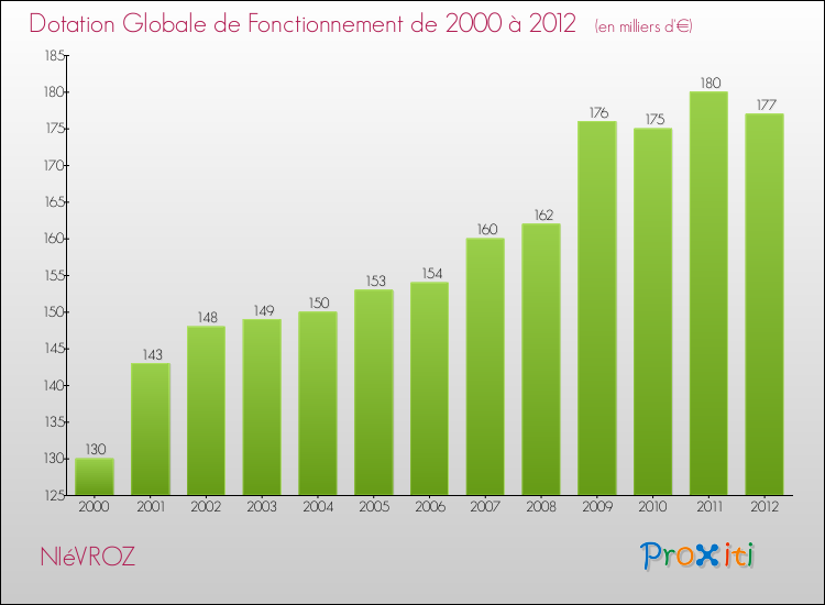 Evolution du montant de la Dotation Globale de Fonctionnement pour la commune de NIéVROZ de 2000 à 2012 Evolution du montant de la Dotation Globale de Fonctionnement pour NIéVROZ de 2000 à 2012