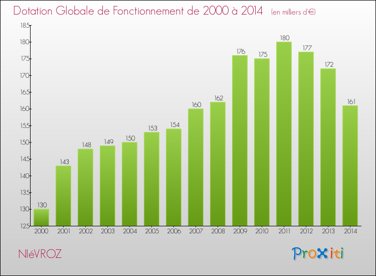 Evolution du montant de la Dotation Globale de Fonctionnement pour la commune de NIéVROZ de 2000 à 2014 Evolution du montant de la Dotation Globale de Fonctionnement pour NIéVROZ de 2000 à 2014