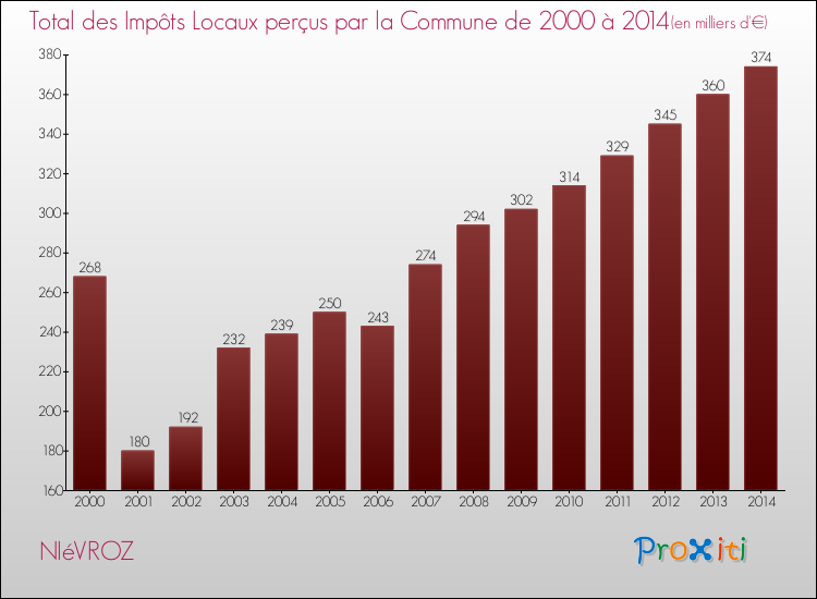 Evolution des Impôts Locaux pour la commune de NIéVROZ de 2000 à 2014 Evolution des Impôts Locaux pour NIéVROZ de 2000 à 2014