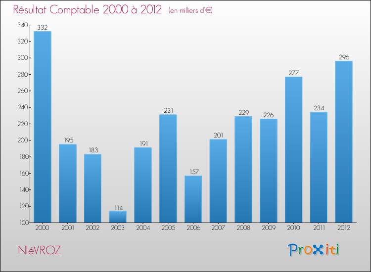 Evolution du résultat comptable pour la commune de NIéVROZ de 2000 à 2012 Evolution du résultat comptable pour NIéVROZ de 2000 à 2012