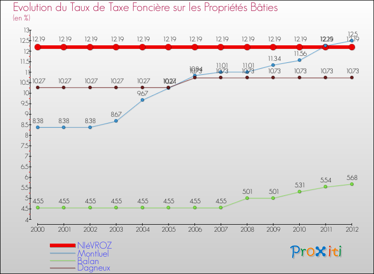 Evolution du taux de la taxe foncière sur le bati pour NIéVROZ et les communes proches de 2000 à 2012 Comparaison des taux de taxe foncière sur le bati pour NIéVROZ et les communes voisines de 2000 à 2012