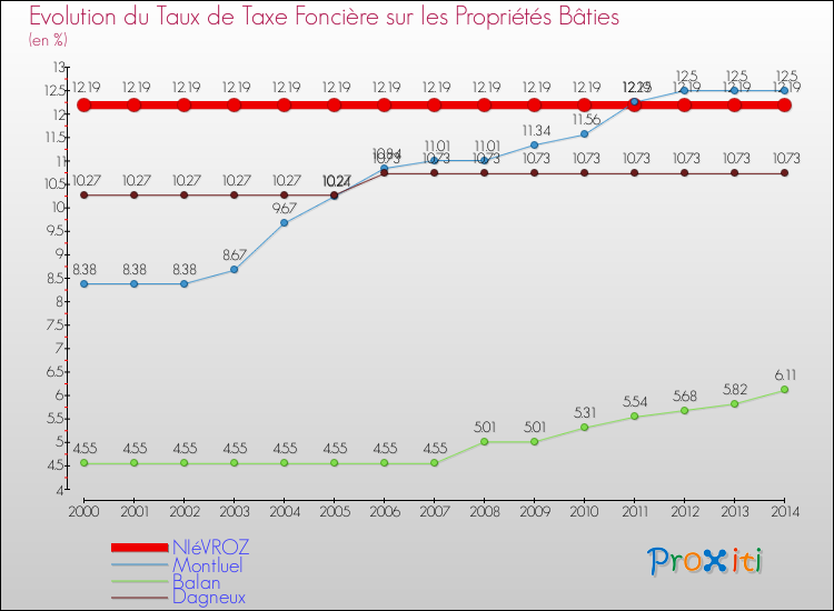 Evolution du taux de la taxe foncière sur le bati pour NIéVROZ et les communes proches de 2000 à 2014 Comparaison des taux de taxe foncière sur le bati pour NIéVROZ et les communes voisines de 2000 à 2014