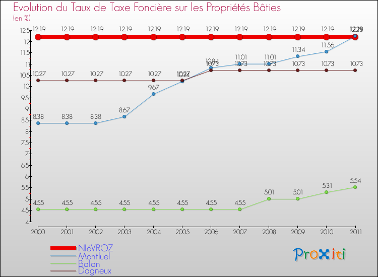 Evolution du taux de la taxe foncière sur le bati pour NIéVROZ et les communes proches Comparaison des taux de taxe foncière sur le bati pour NIéVROZ et les communes voisines