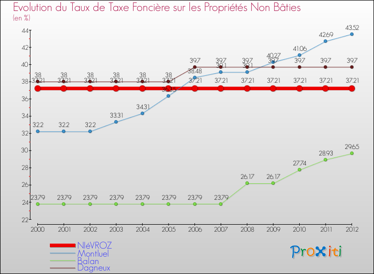 Evolution du taux de la taxe foncière sur les immeubles et terrains non batis pour NIéVROZ et les communes proches de 2000 à 2012 Comparaison des taux de la taxe foncière sur les immeubles et terrains non batis pour NIéVROZ et les communes voisines de 2000 à 2012