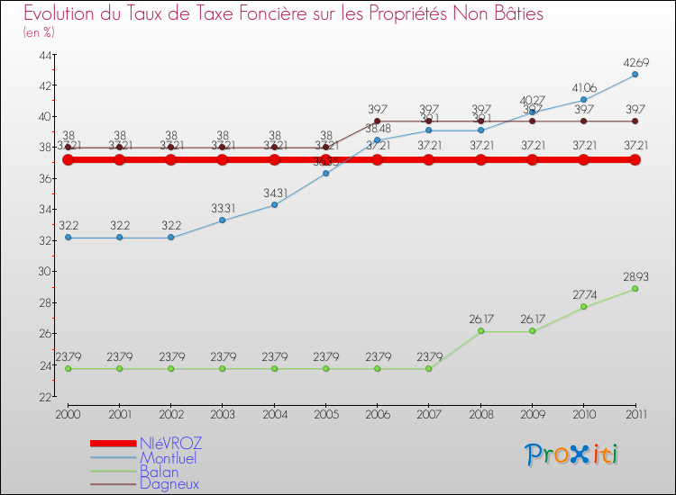Evolution du taux de la taxe foncière sur les immeubles et terrains non batis pour NIéVROZ et les communes proches Comparaison des taux de la taxe foncière sur les immeubles et terrains non batis pour NIéVROZ et les communes voisines