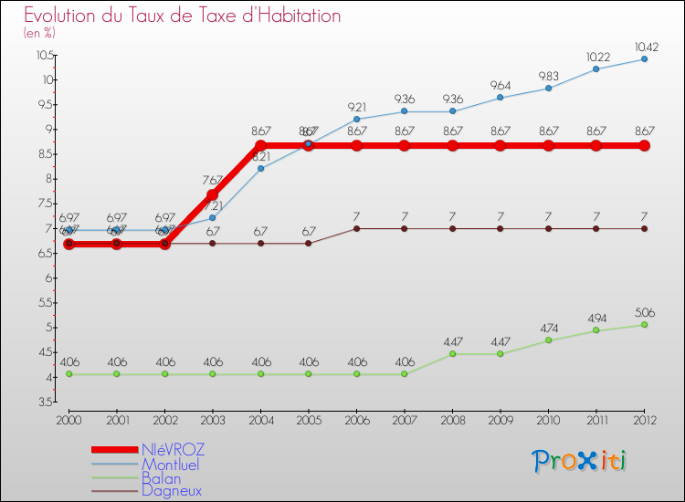 Evolution du taux de la taxe d'habitation pour NIéVROZ et les communes proches Comparaison des taux de la taxe d'habitation pour NIéVROZ et les communes voisines