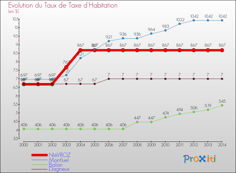 Evolution du taux de la taxe d'habitation pour NIéVROZ et les communes proches de 2000 à 2014 Comparaison des taux de la taxe d'habitation pour NIéVROZ et les communes voisines de 2000 à 2014