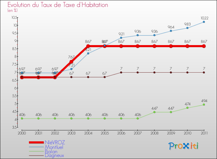 Evolution du taux de la taxe d'habitation pour NIéVROZ et les communes proches Comparaison des taux de la taxe d'habitation pour NIéVROZ et les communes voisines