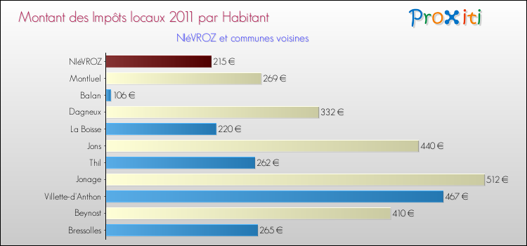 Montant des impôts locaux par Habitant pour NIéVROZ et les communes proches Comparaison des impôts locaux par habitant pour NIéVROZ et les communes voisines