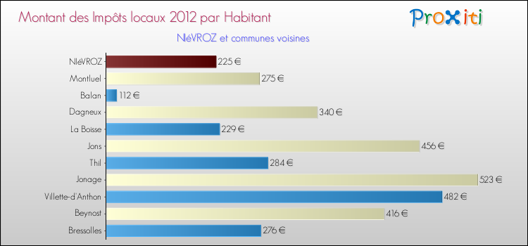 Montant des impôts locaux par Habitant pour NIéVROZ et les communes proches Comparaison des impôts locaux par habitant pour NIéVROZ et les communes voisines