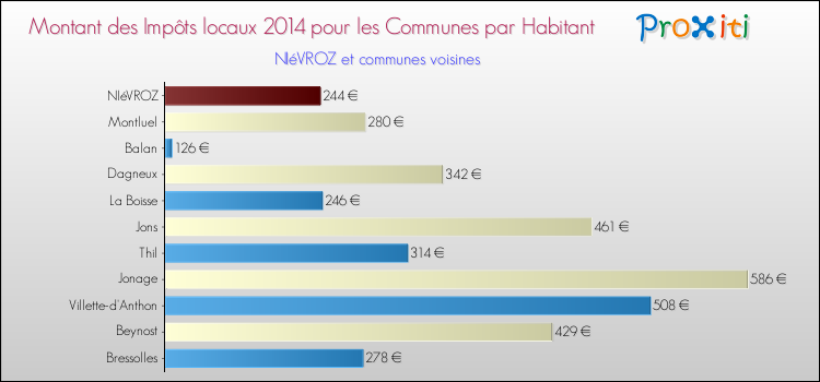 Montant des impôts locaux par Habitant pour NIéVROZ et les communes proches en 2014 Comparaison des impôts locaux par habitant pour NIéVROZ et les communes voisines en 2014