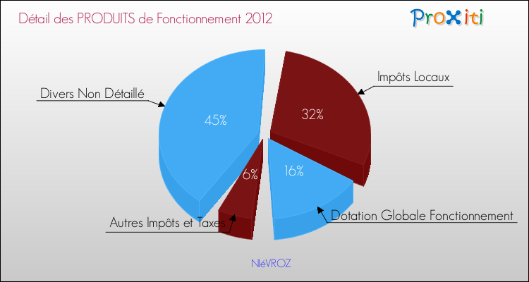 Décomposition du Budget de Fonctionnement 2012 de la commune de NIéVROZ Budget de Fonctionnement 2012 pour la commune de NIéVROZ