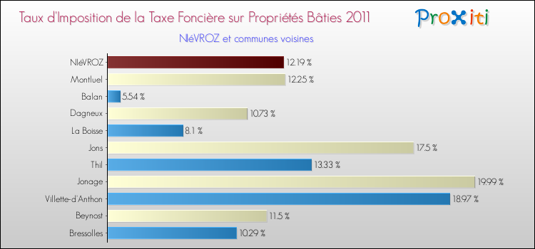 Taux d'imposition de la taxe foncière sur le bati 2011 pour NIéVROZ et les communes proches Comparaison des taux d'imposition de la taxe foncière sur le bati 2011 pour NIéVROZ et les communes voisines