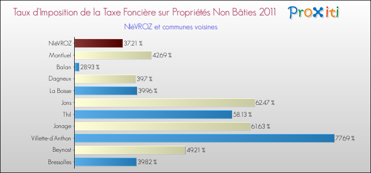 Taux d'imposition de la taxe foncière sur les immeubles et terrains non batis 2011 pour NIéVROZ et les communes proches Comparaison des taux d'imposition de la taxe foncière sur les immeubles et terrains non batis 2011 pour NIéVROZ et les communes voisines