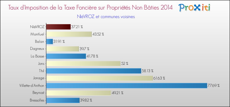 Taux d'imposition de la taxe foncière sur les immeubles et terrains non batis 2014 pour NIéVROZ et les communes proches Comparaison des taux d'imposition de la taxe foncière sur les immeubles et terrains non batis 2014 pour NIéVROZ et les communes voisines