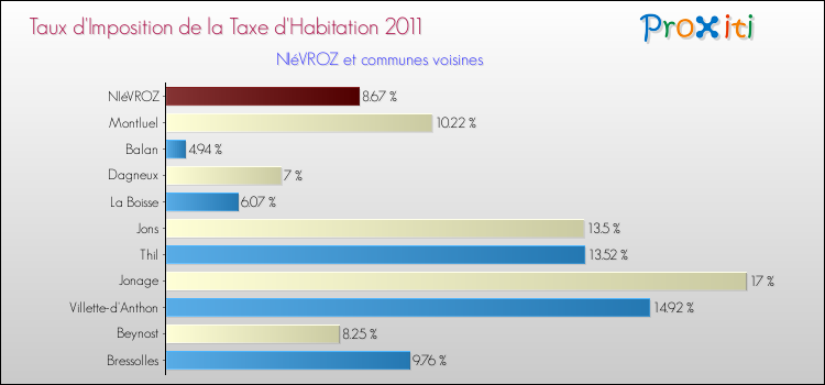 Taux d'imposition de la taxe d'habitation 2011 pour NIéVROZ et les communes proches Comparaison des taux d'imposition de la taxe d'habitation 2011 pour NIéVROZ et les communes voisines