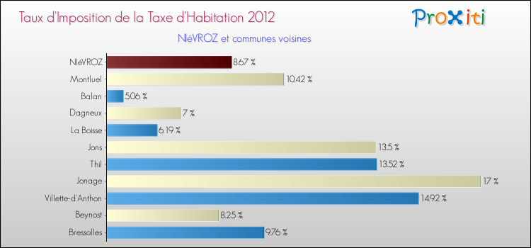 Taux d'imposition de la taxe d'habitation 2012 pour NIéVROZ et les communes proches Comparaison des taux d'imposition de la taxe d'habitation 2012 pour NIéVROZ et les communes voisines