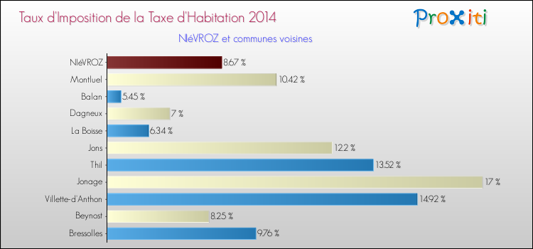 Taux d'imposition de la taxe d'habitation 2014 pour NIéVROZ et les communes proches Comparaison des taux d'imposition de la taxe d'habitation 2014 pour NIéVROZ et les communes voisines
