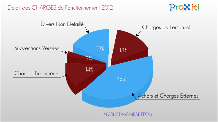Décomposition des Charges de Fonctionnement 2012 de la commune de NIVOLLET-MONTGRIFFON Charges de Fonctionnement 2012 pour la commune de NIVOLLET-MONTGRIFFON