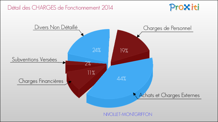 Décomposition des Charges de Fonctionnement 2014 de la commune de NIVOLLET-MONTGRIFFON Charges de Fonctionnement 2014 pour la commune de NIVOLLET-MONTGRIFFON