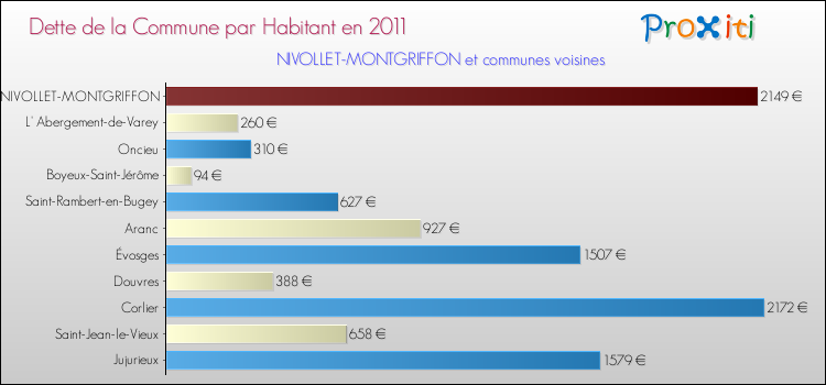 Dette par habitant de la commune en 2011 pour NIVOLLET-MONTGRIFFON et les communes proches Comparaison de la dette par habitant de la commune en 2011 pour NIVOLLET-MONTGRIFFON et les communes voisines
