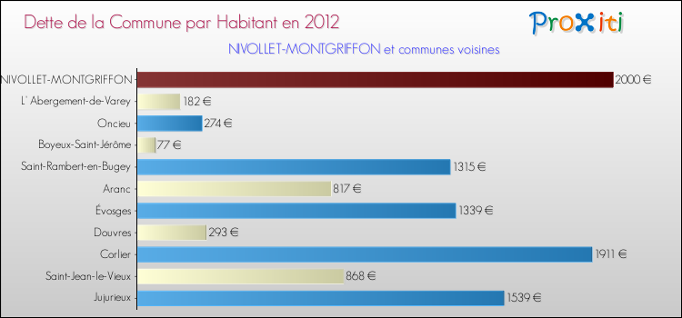 Dette par habitant de la commune en 2012 pour NIVOLLET-MONTGRIFFON et les communes proches Comparaison de la dette par habitant de la commune en 2012 pour NIVOLLET-MONTGRIFFON et les communes voisines