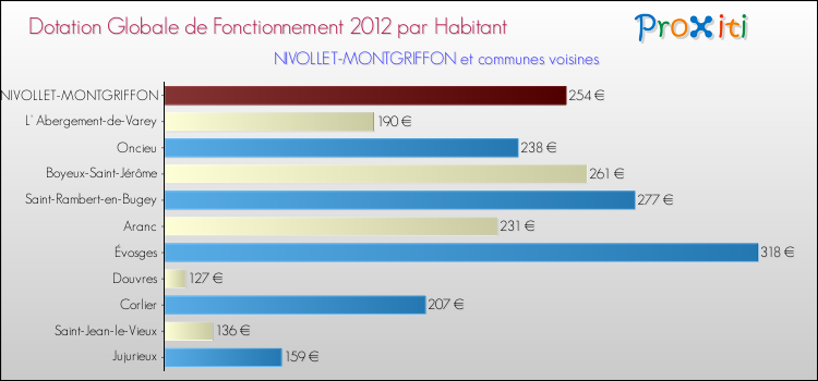 Montant des dotations globales de fonctionnement DGF par Habitant pour NIVOLLET-MONTGRIFFON et les communes proches Comparaison des des dotations globales de fonctionnement DGF par habitant pour NIVOLLET-MONTGRIFFON et les communes voisines