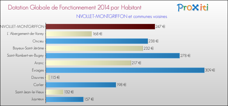 Montant des dotations globales de fonctionnement DGF par Habitant pour NIVOLLET-MONTGRIFFON et les communes proches en 2014. Comparaison des des dotations globales de fonctionnement DGF par habitant pour NIVOLLET-MONTGRIFFON et les communes voisines en 2014.