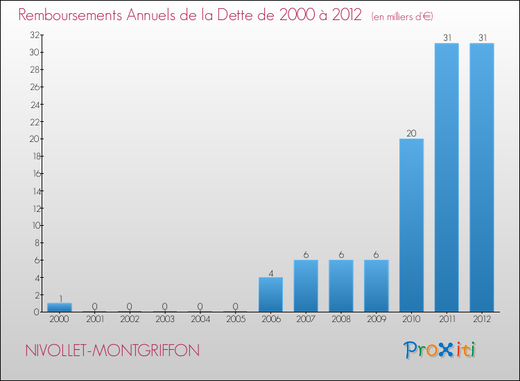 Evolution de l'annuité de la dette pour la commune de NIVOLLET-MONTGRIFFON de 2000 à 2012 Annuités de la dette pour NIVOLLET-MONTGRIFFON de 2000 à 2012