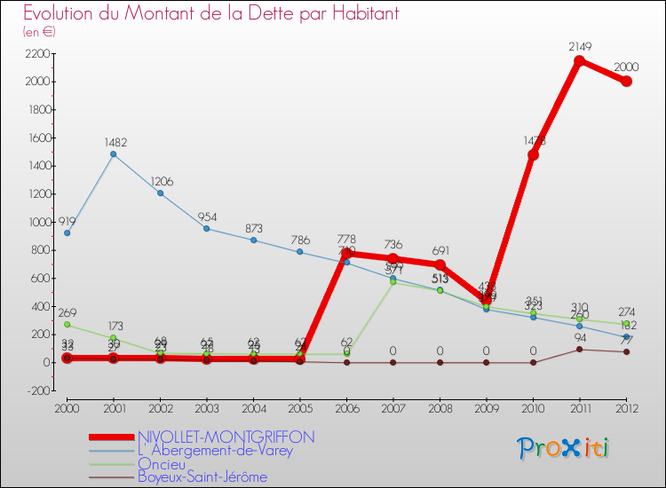 Evolution de la dette par habitant pour la commune de NIVOLLET-MONTGRIFFON et les communes proches de 2000 à 2012 Comparaison de la dette par habitant pour NIVOLLET-MONTGRIFFON et les communes voisines de 2000 à 2012
