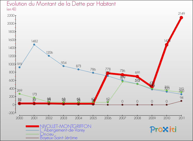 Evolution de la dette par habitant pour la commune de NIVOLLET-MONTGRIFFON et les communes proches Comparaison de la dette par habitant pour NIVOLLET-MONTGRIFFON et les communes voisines
