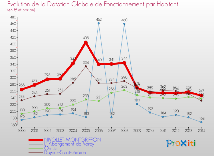 Evolution et montant de la dotation globale de fonctionnement par Habitant pour NIVOLLET-MONTGRIFFON et les communes proches de 2000 à 2014. Comparaison des dotations globales de fonctionnement par habitant pour NIVOLLET-MONTGRIFFON et les communes voisines de 2000 à 2014.