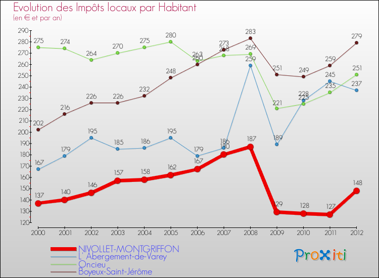 Evolution et montant des impôts locaux par Habitant pour NIVOLLET-MONTGRIFFON et les communes proches Comparaison des impôts locaux par habitant pour NIVOLLET-MONTGRIFFON et les communes voisines
