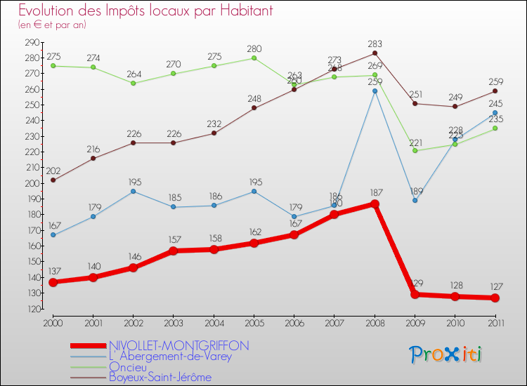 Evolution et montant des impôts locaux par Habitant pour NIVOLLET-MONTGRIFFON et les communes proches Comparaison des impôts locaux par habitant pour NIVOLLET-MONTGRIFFON et les communes voisines